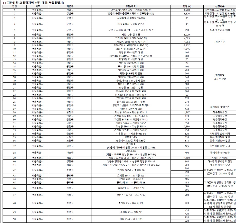 지반침하 고위험 지역 선정대상을 알려주는 표 이미지