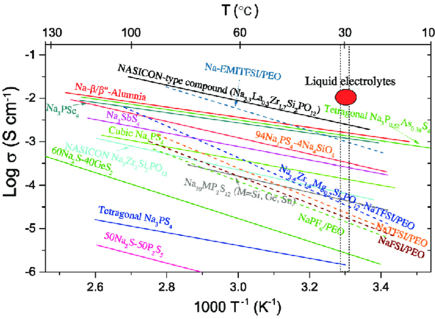 액체전해질과 고체전해질의 비교