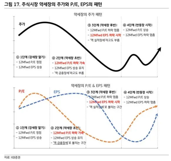 주식시장-약세장-주가-PER-EPS패턴
