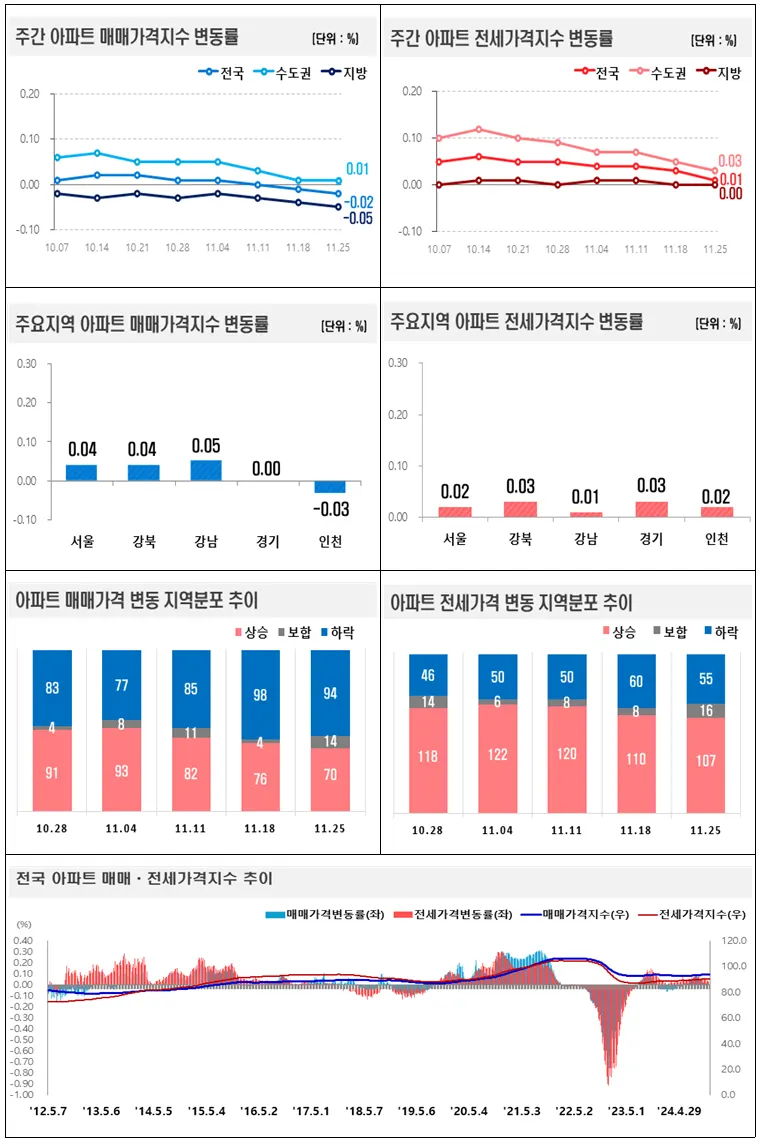 주간 아파트 매매․전세가격지수 변동률 그래프