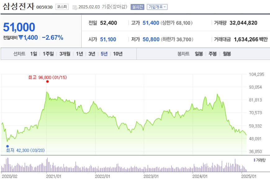 삼성전자 주가