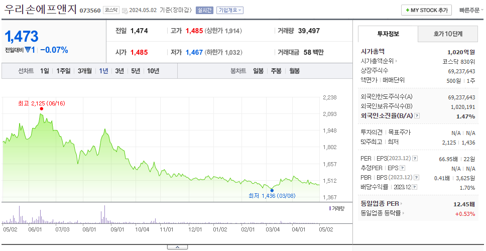 우리손에프앤지_주가