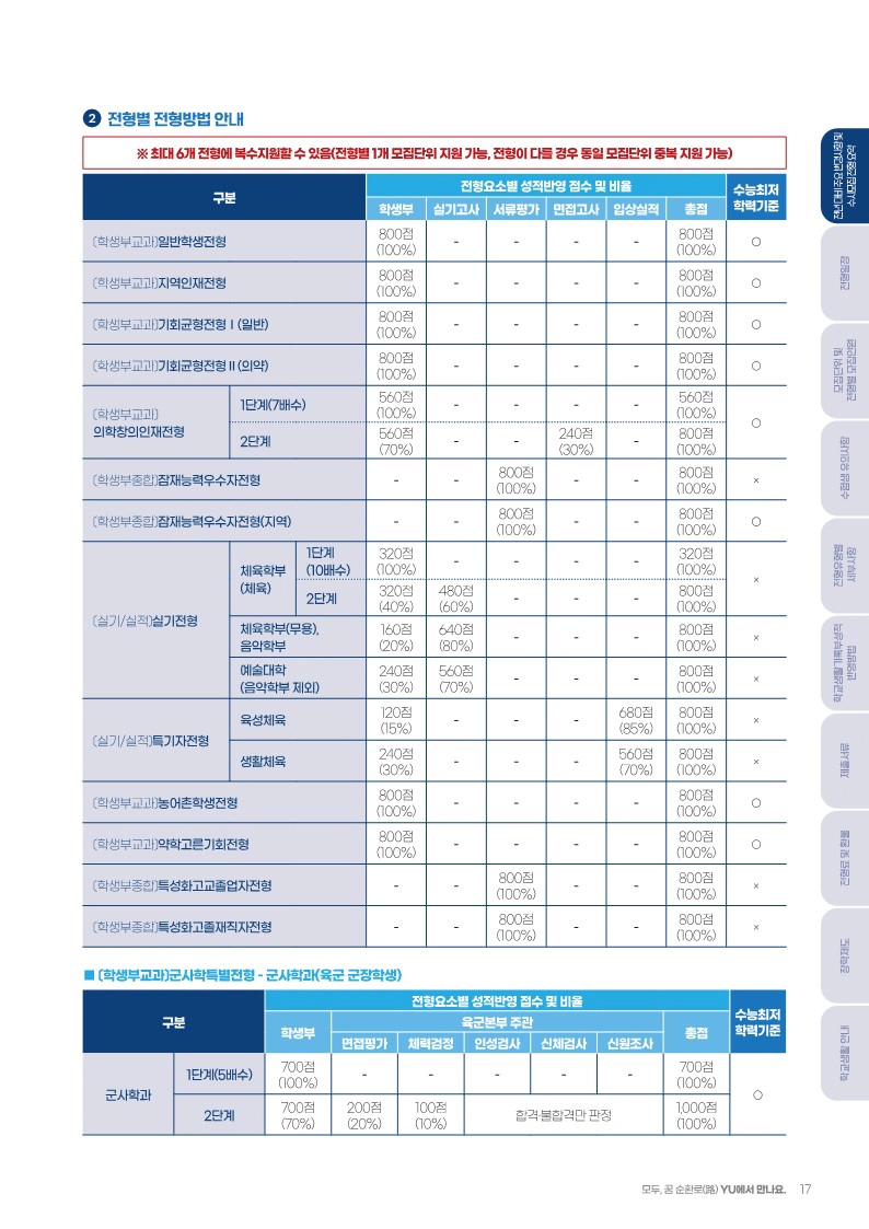 영남대 전형요약