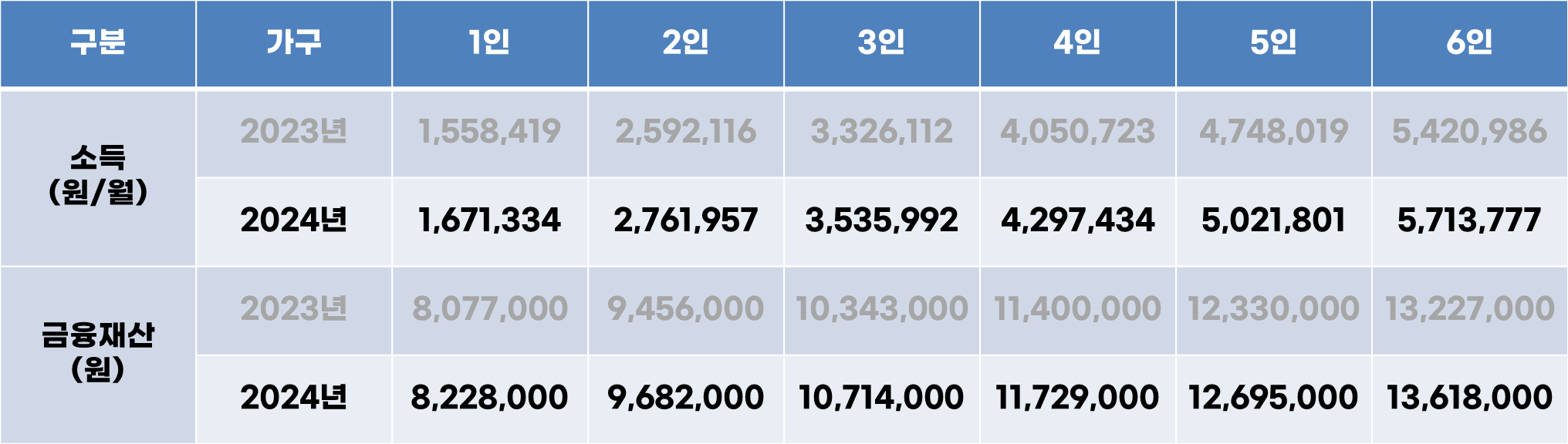 2024년 긴급복지 생계지원금