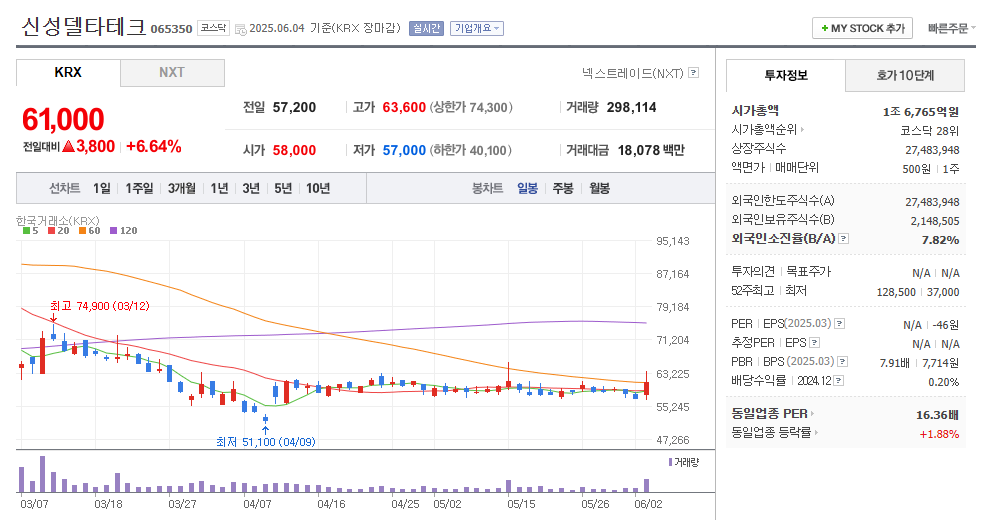 신성델타테크 일봉차트