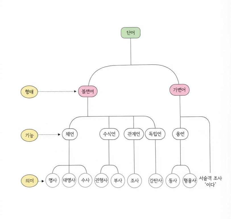 초등 국어 품사_명사·대명사·수사 쉽게 구별하는 방법
