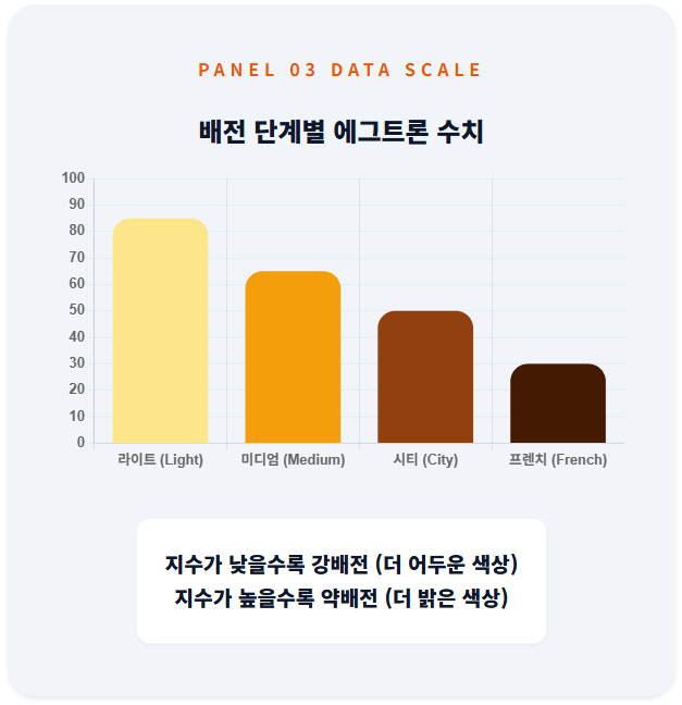 라이트에서 프렌치 로스팅까지 배전 단계별 표준 에그트론 수치를 보여주는 막대 그래프. 지수가 낮아질수록 탄화 정도가 심해져 반사율이 떨어지는 상관관계를 데이터로 나타냄.