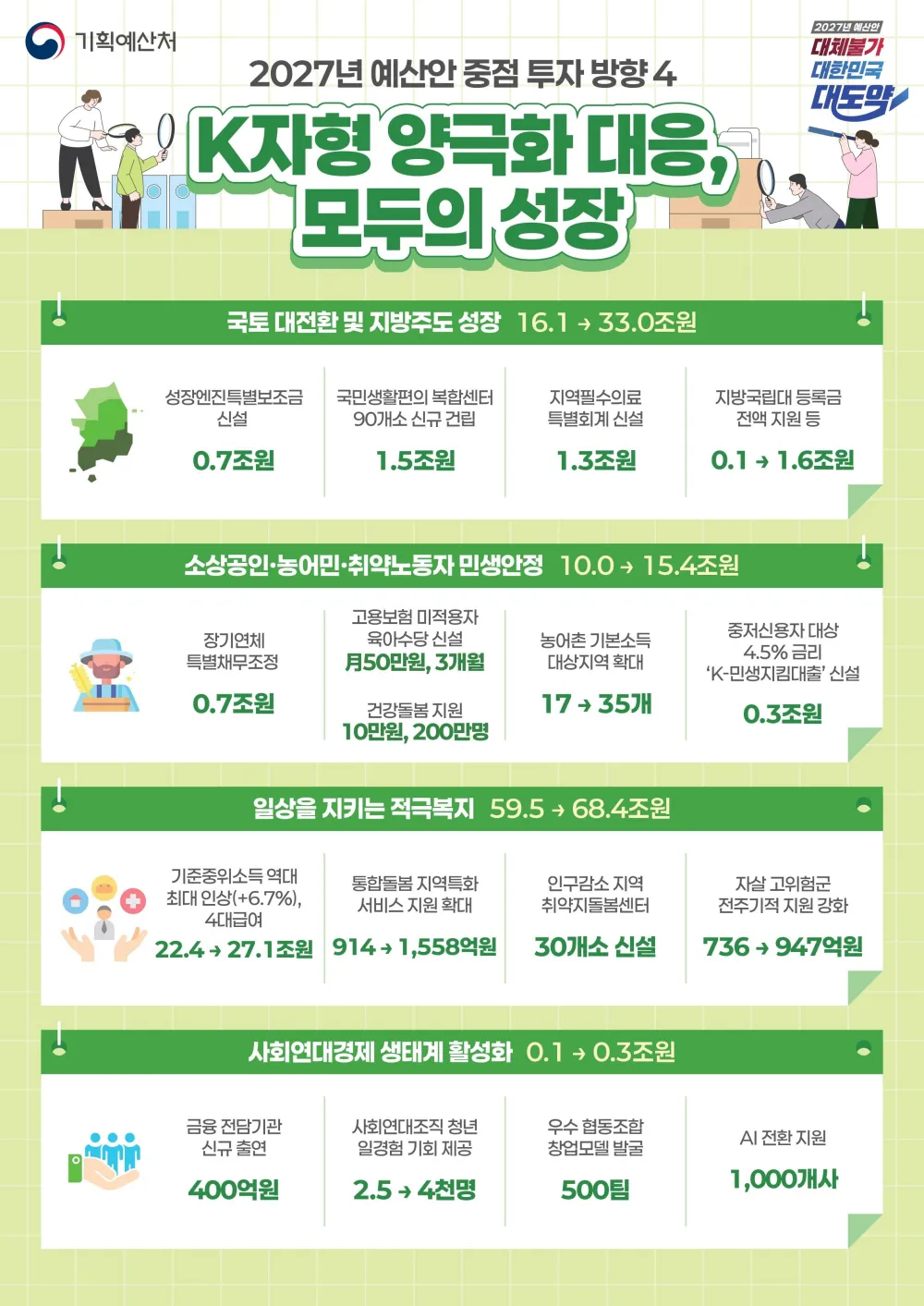 사회 안전망을 더 튼튼히하는 사업도 계획되어 있습니다.