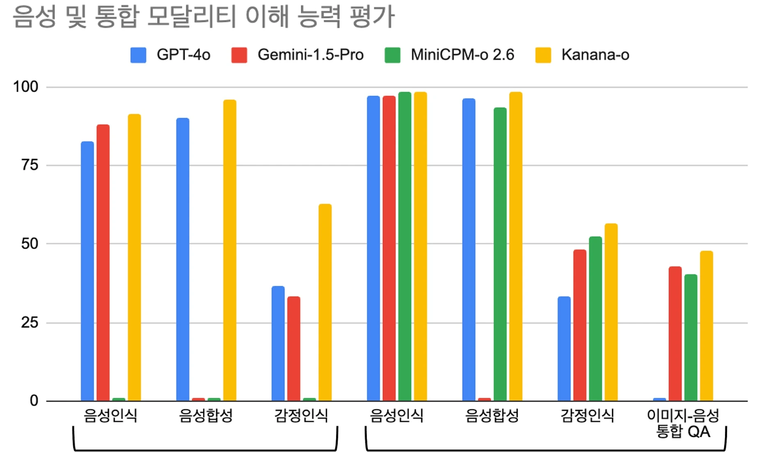 챗GPT, gemini 등과 이해 능력 비교 평가