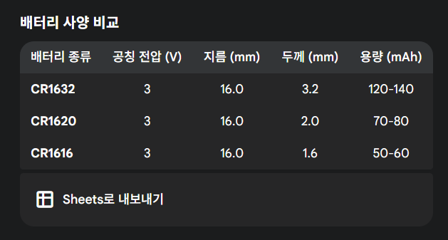 구글 제미나이 답변한 배터리 종류에 따른 전압, 두께, 너비, 용량 차이