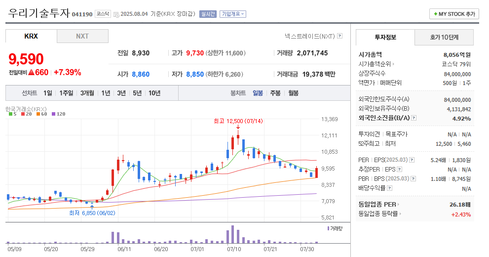 우리기술투자 일봉차트