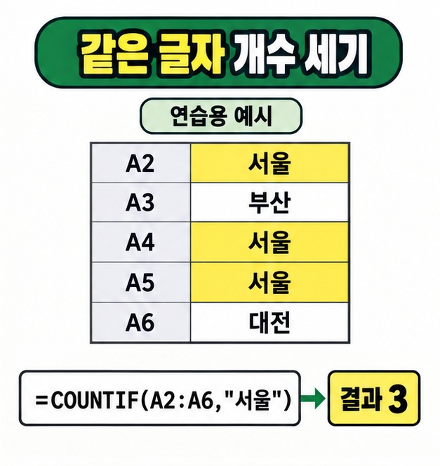 A2부터 A6까지 서울, 부산, 서울, 서울, 대전이 있는 표에서 서울 세 개를 강조하고 COUNTIF 계산 결과 3을 보여 주는 예시