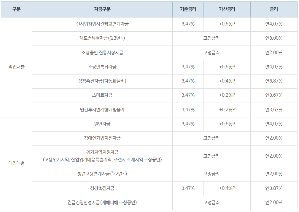 소상공인 정책자금