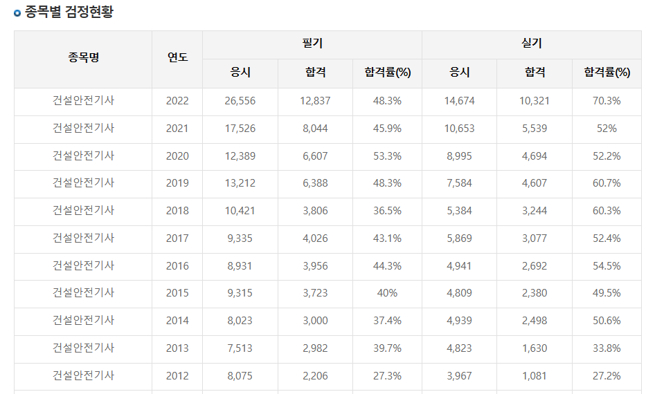 건설안전기사-검정현황