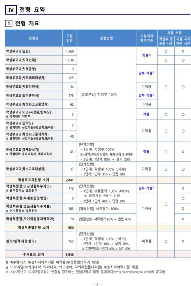 전남대 전형요약