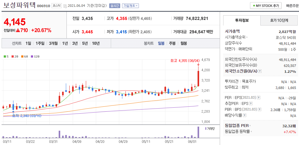 보성파워텍-주식의-일봉차트를-나타낸-사진
