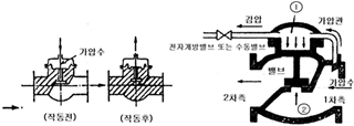 개과천선의 소방이야기_스프링클러설비_Sprinkler System, 건식(Dry). 습식(Wet), 준비작동식(Pre-action), 일제살수식(Deluge), Deluge Valve 일제살수식 일제개방밸브