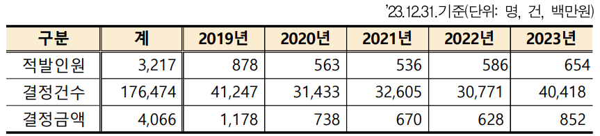 최근-5년간-건강보험-부정사용-현황