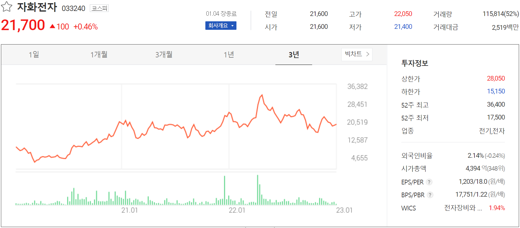 자화전자 - 주가 정보(2023.01.04)