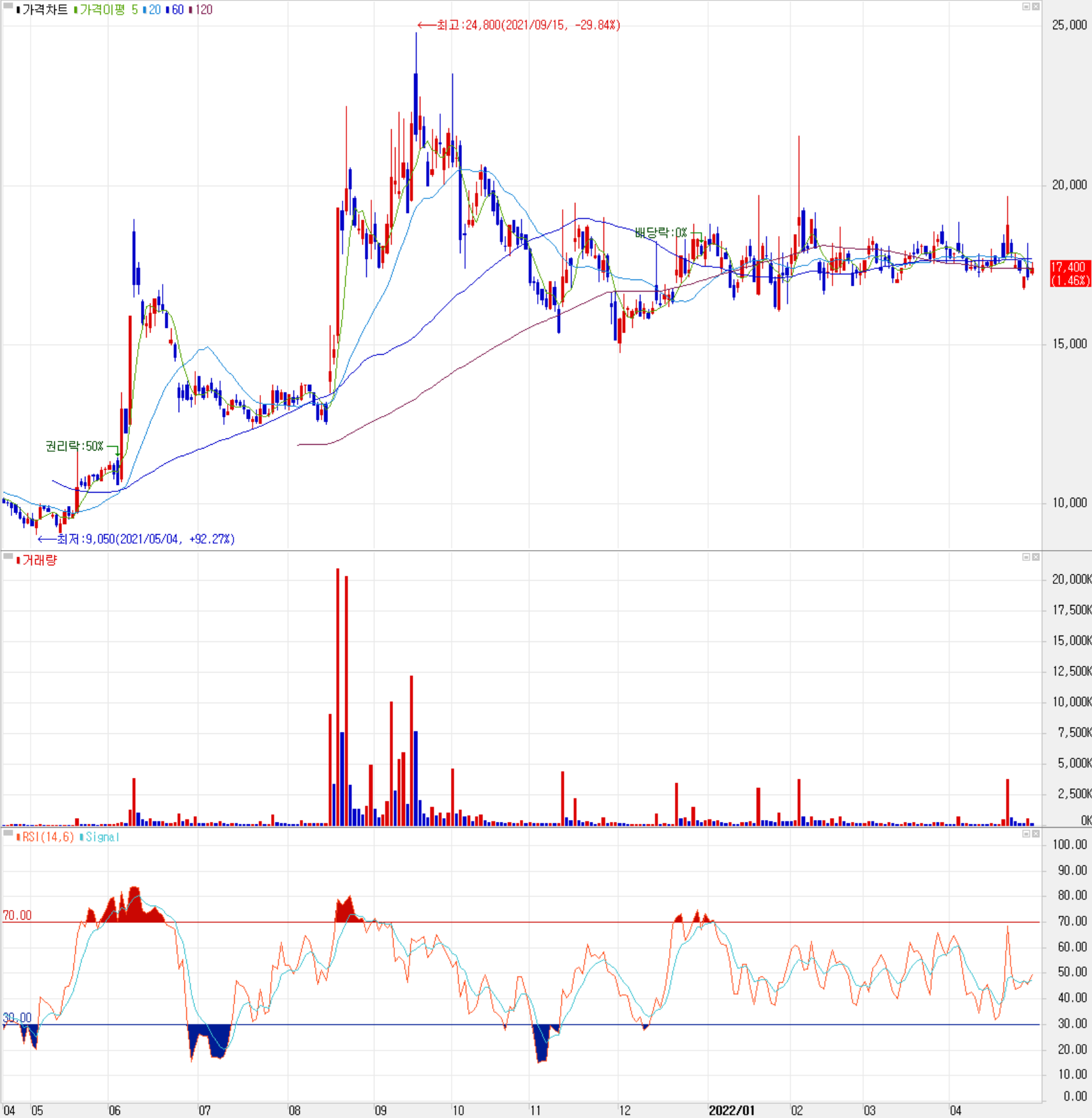 영화테크 - 주식 시세(일봉: 2021.04 ~ 2022.04)