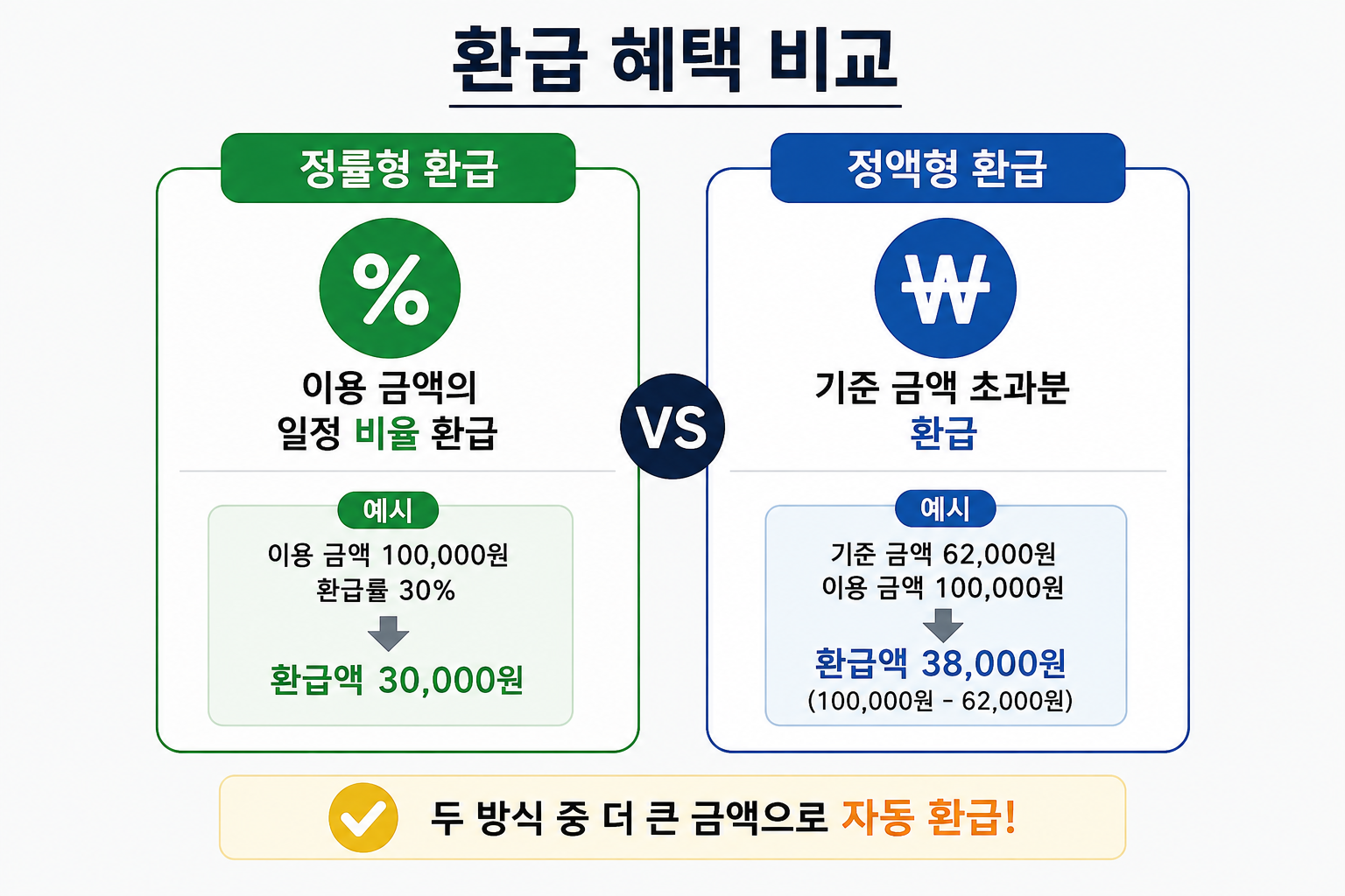모두의카드 정률형 환급과 정액형 환급 비교 이미지