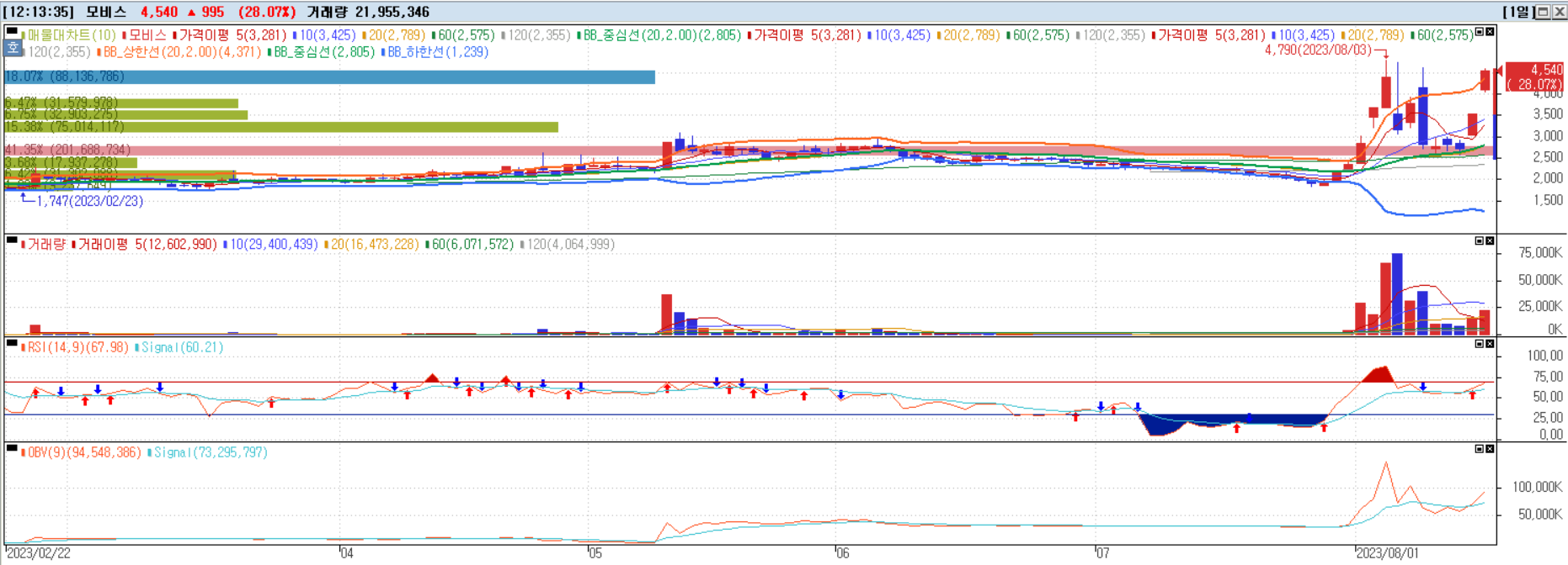 모비스 일별챠트