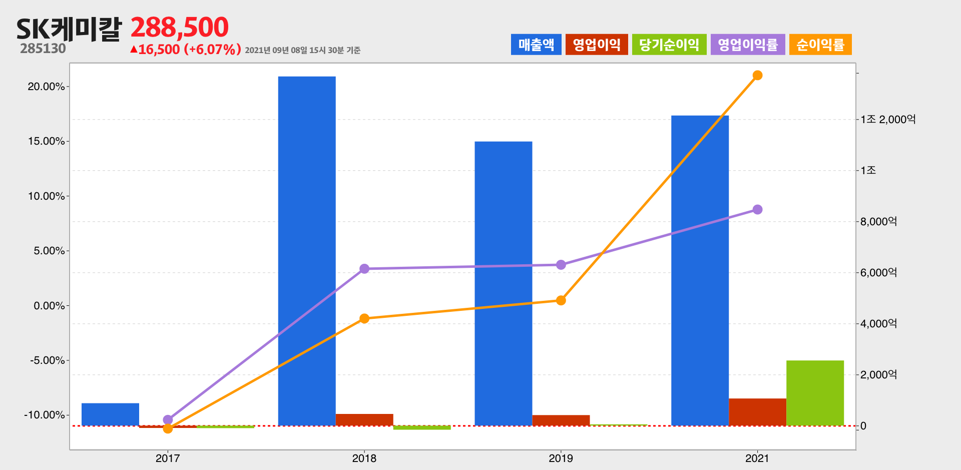 SK케미칼 실적