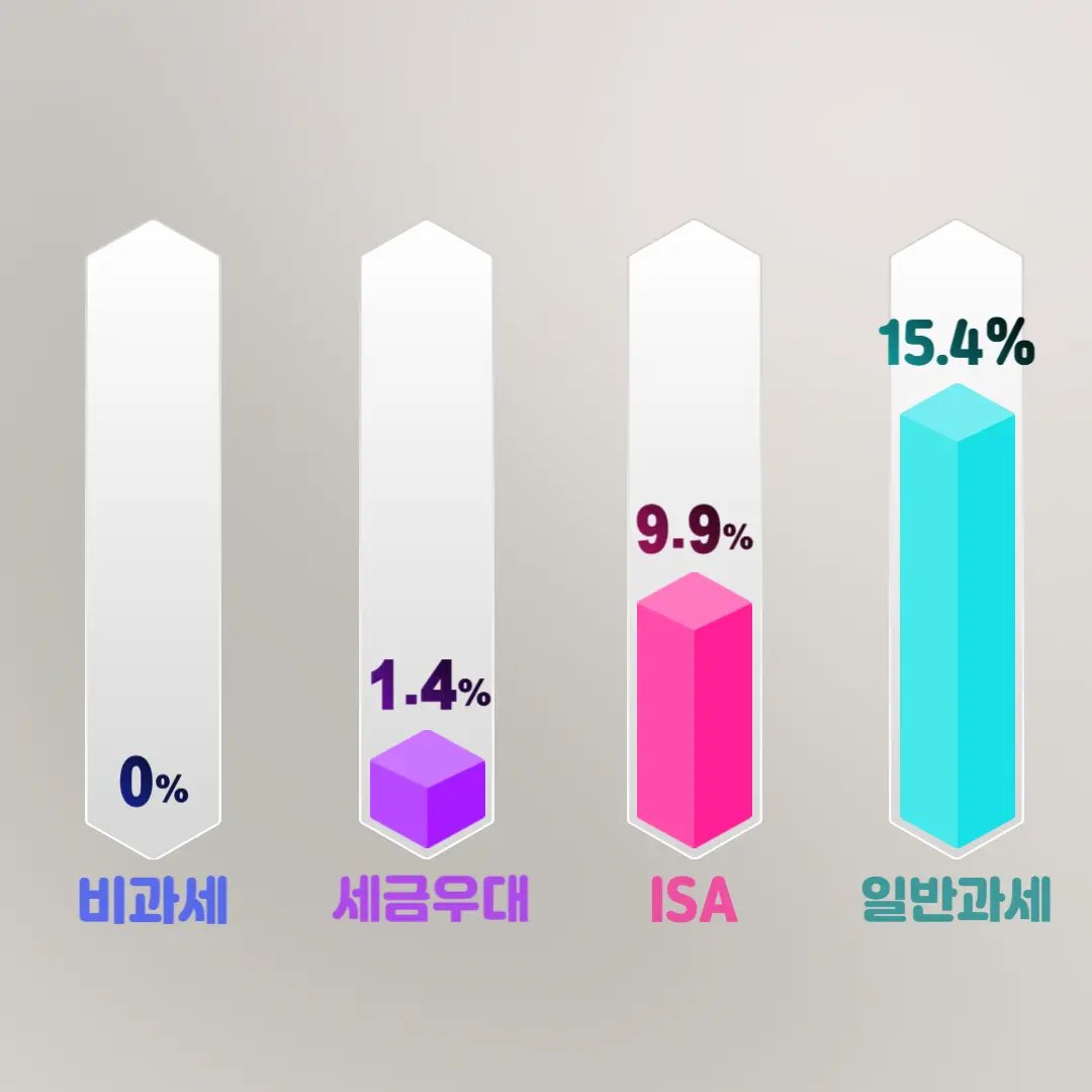 이자과세비교 그림입니다. 비과세는 0%, 세금우대는 1.4%, ISA는 9.9%, 일반과세는 15.4%입니다.
