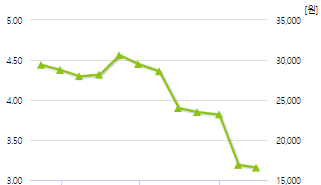 다원시스-예상주가