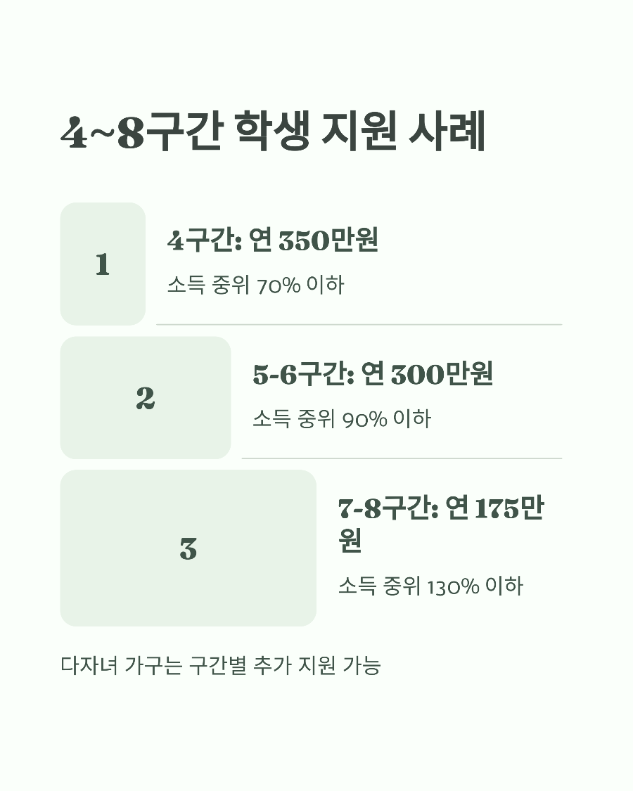 2025년 국가장학금, 구간별 지원금 사례 완벽 정리