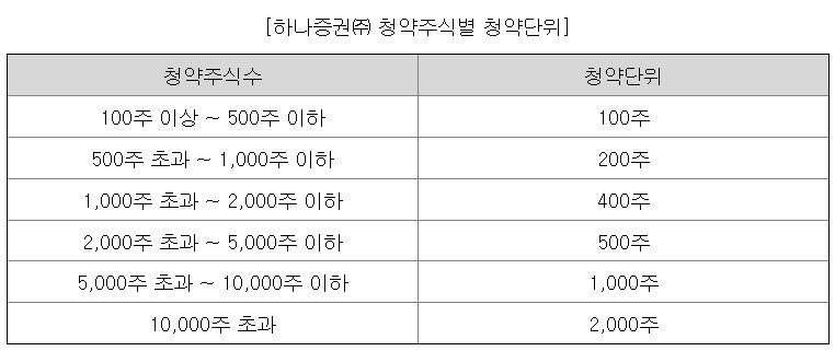 에스엘에스바이오 공모주 청약단위
