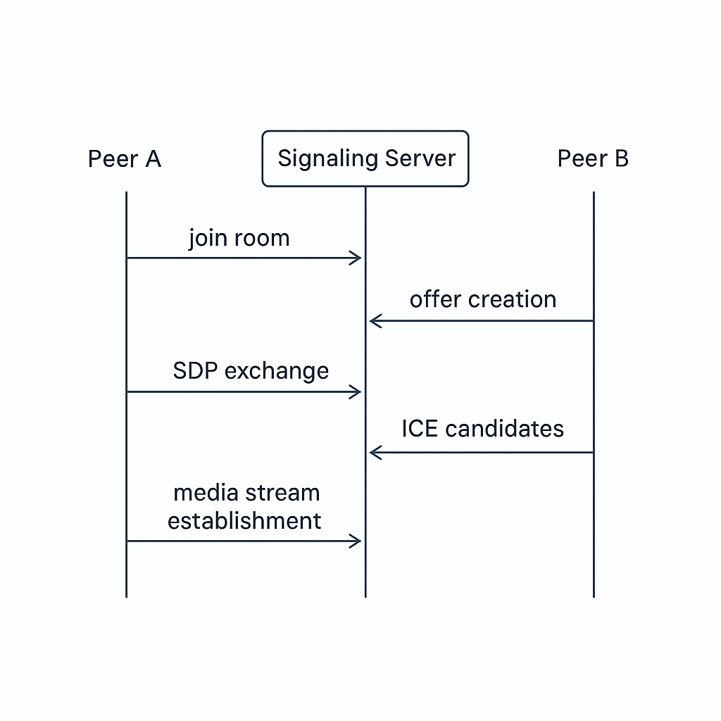 WebRTC 시그널링 플로우 차트