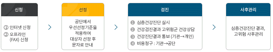 뇌,심혈관 고위험 노동자 심층건강진단 비용지원 신청방법, 지원대상의 신청절차에 관한 내용입니다.