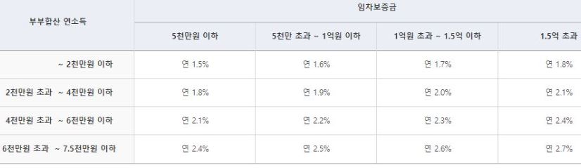 신혼부부-전세자금대출-금리