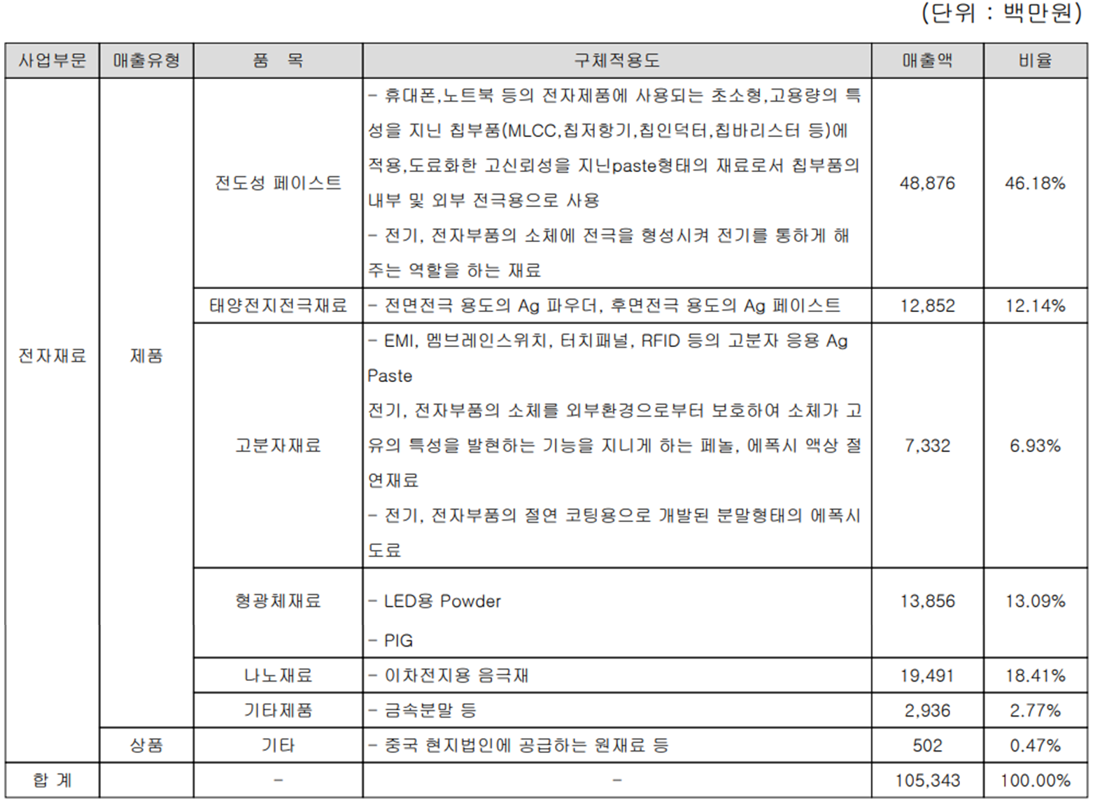 대주전자재료 - 주요 사업 부문 및 제품 현황(2022년 3분기)