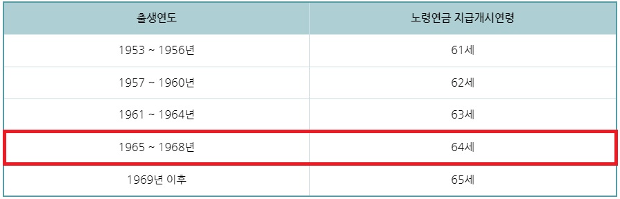 1966년생 국민연금 수령나이