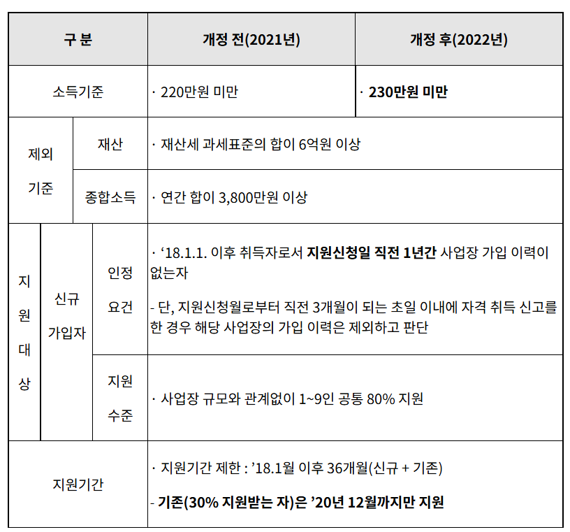 2022년 두루누리 사회보험료 지원사업