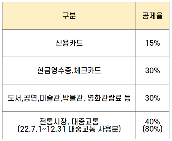 연말정산 공제비율