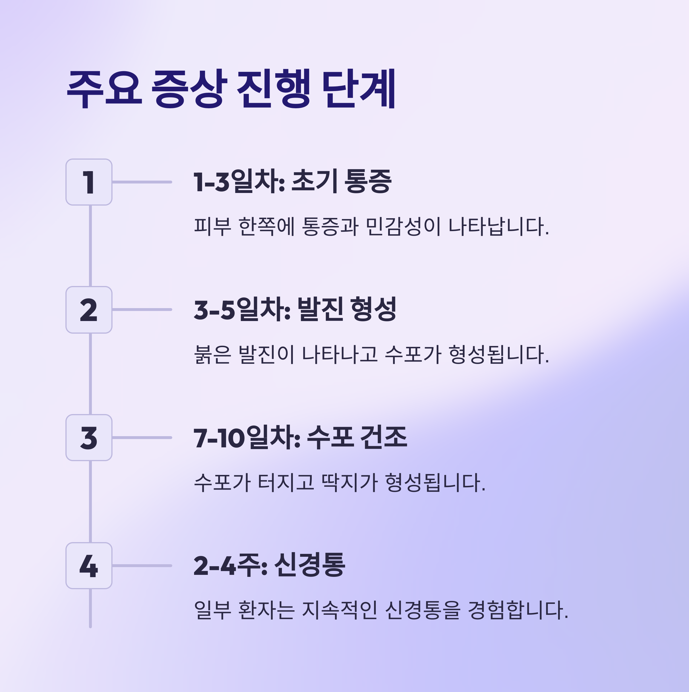 대상포진 초기 증상부터 치료·회복 음식까지 총정리