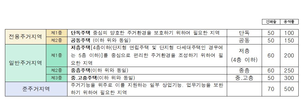 건폐율-용적률
