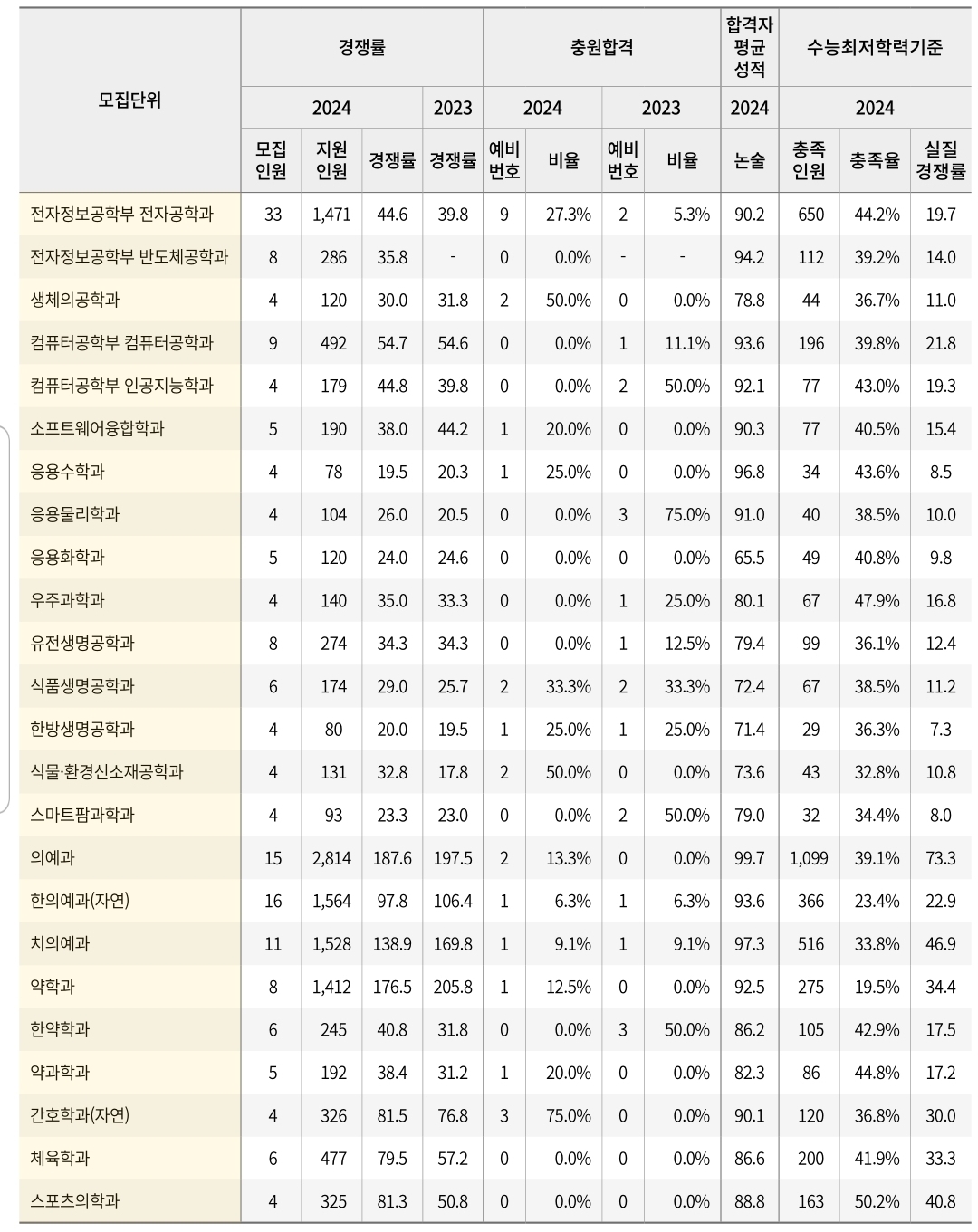 경희대 수시/정시/논술등급컷 [2024학년도 결과]