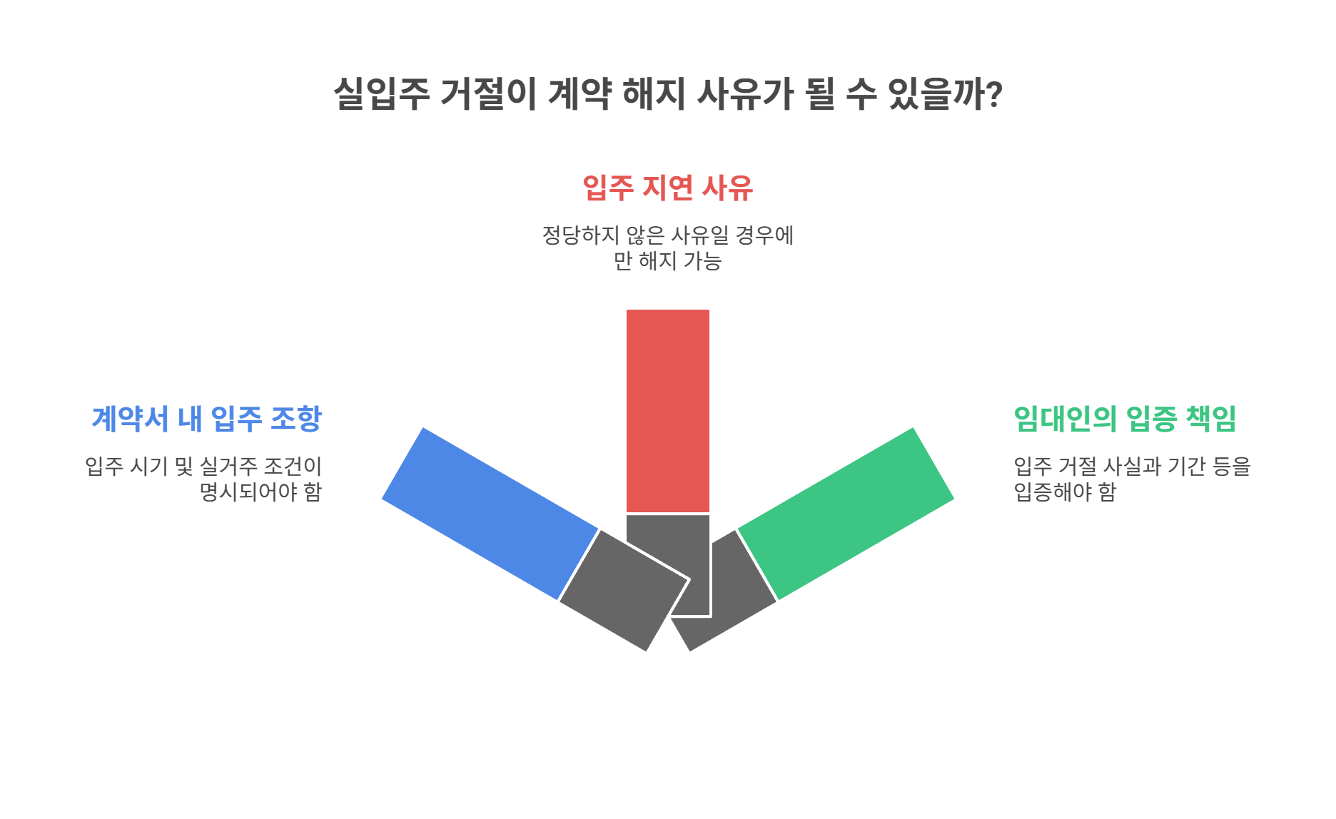 실입주 거절이 계약 해지 사유가 될 수 있을까?
