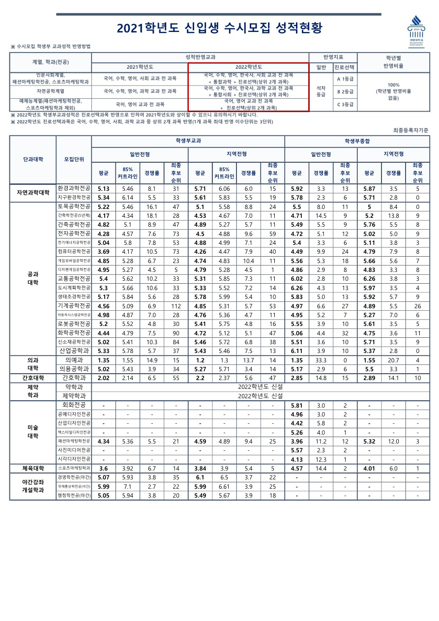 계명대학교 수시결과2