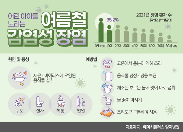 장염