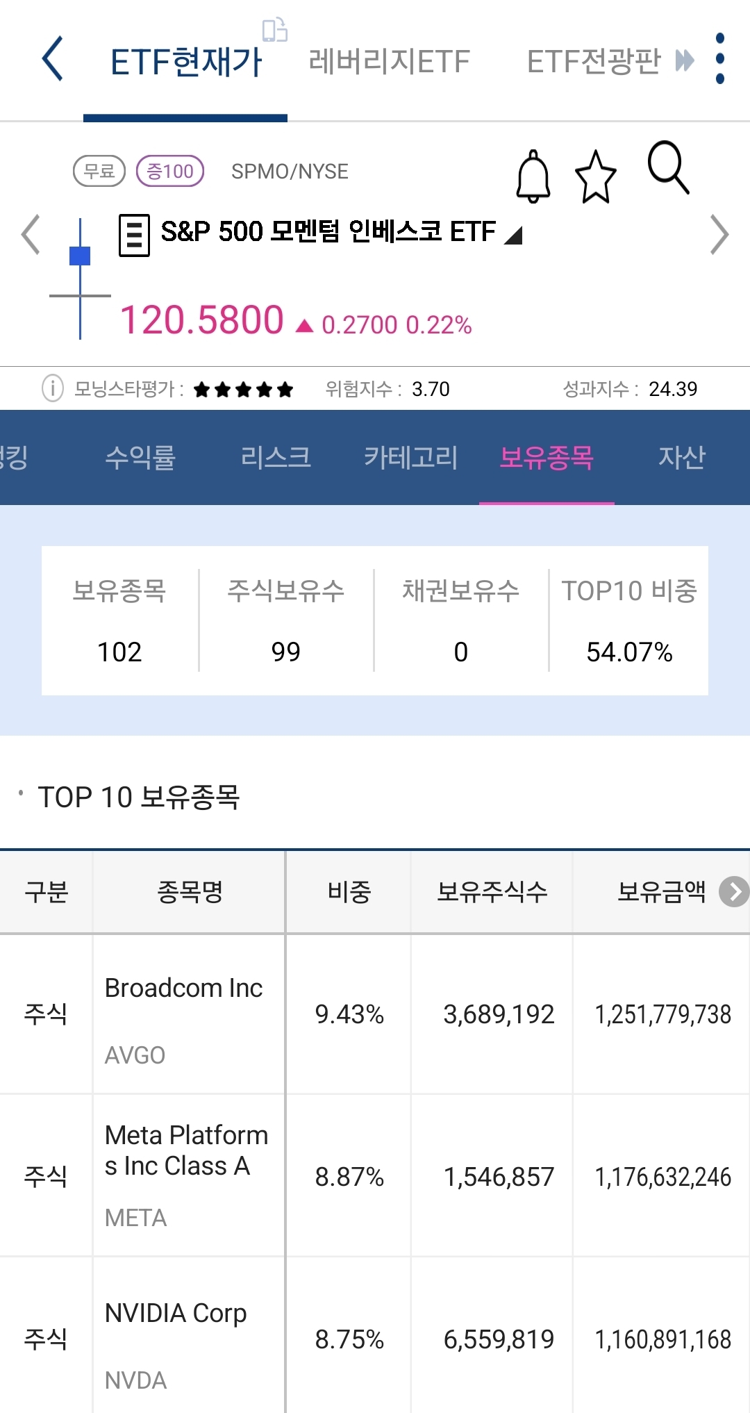 spmo 보유종목 사진 출처 : 키움증권 Photo Credit : KIWOOM Securities