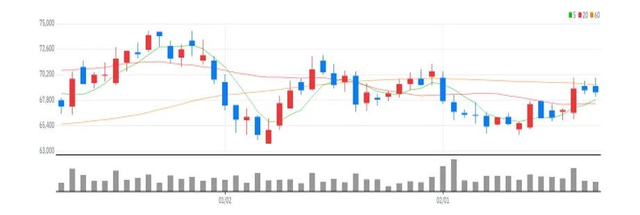 LS 차트