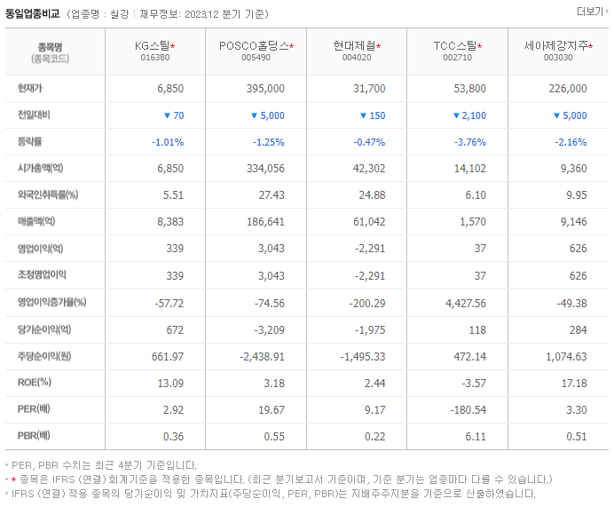 KG스틸_동종업비교자료