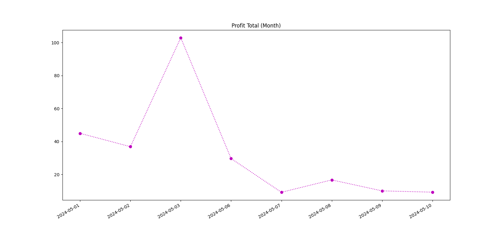 Profit Total (Month)