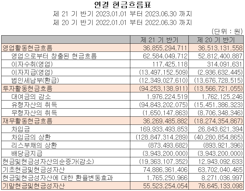 원익QnC - 현금흐름표