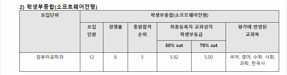2023학년도 조선대학교 학생부종합전형 소프트웨어전형 결과